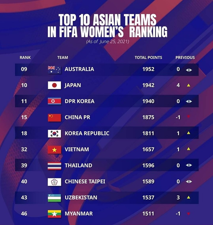 fifa womens ranking