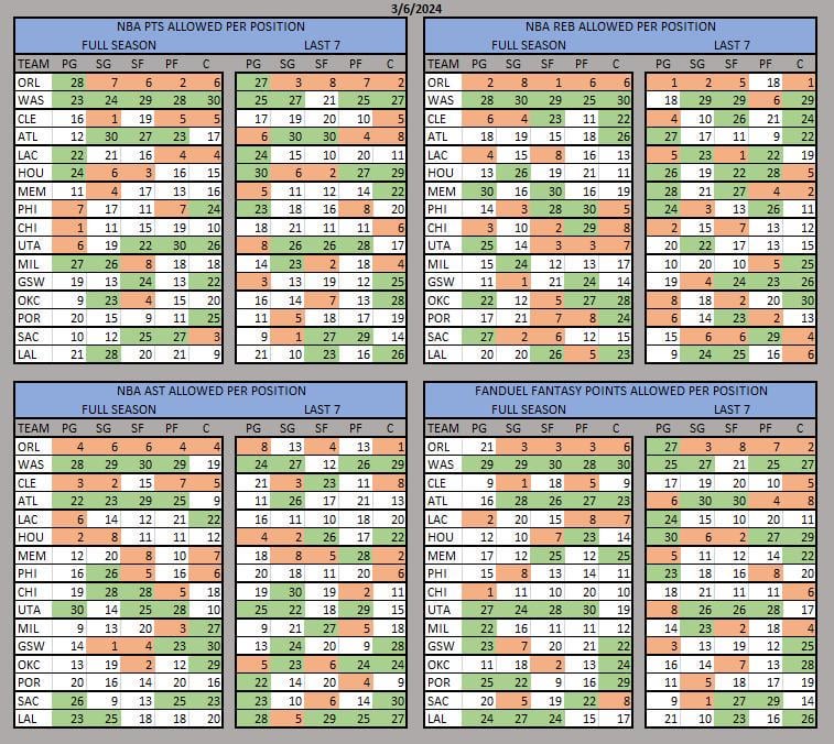 nba team stats against position