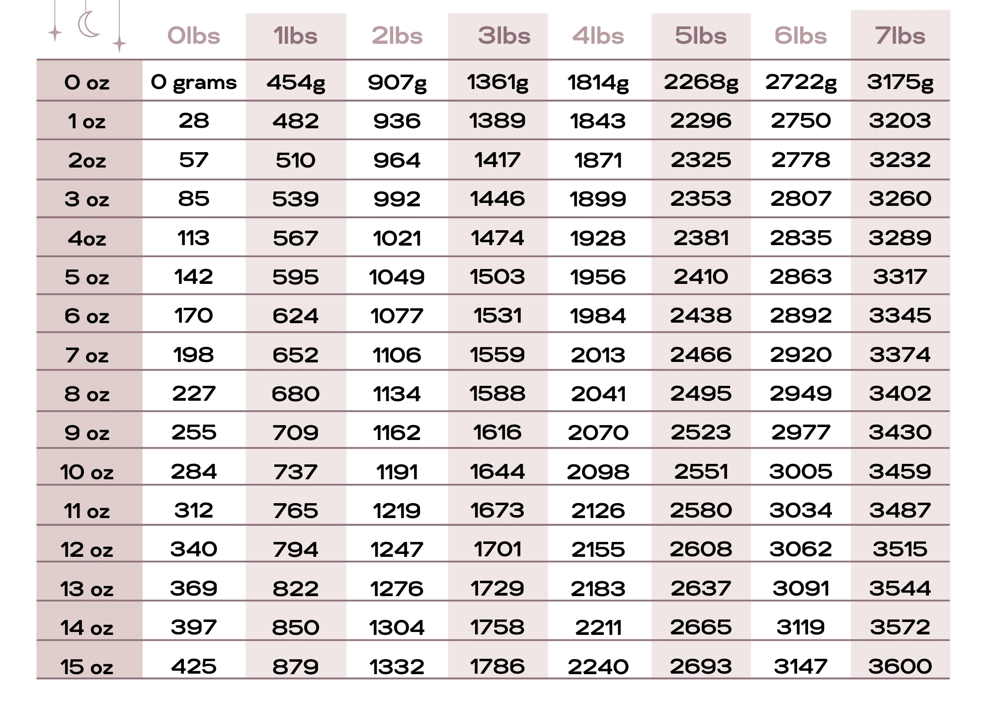 grams to pounds and ounces calculator