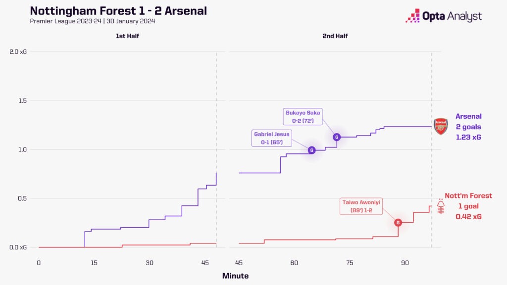 arsenal vs nottingham forest timeline