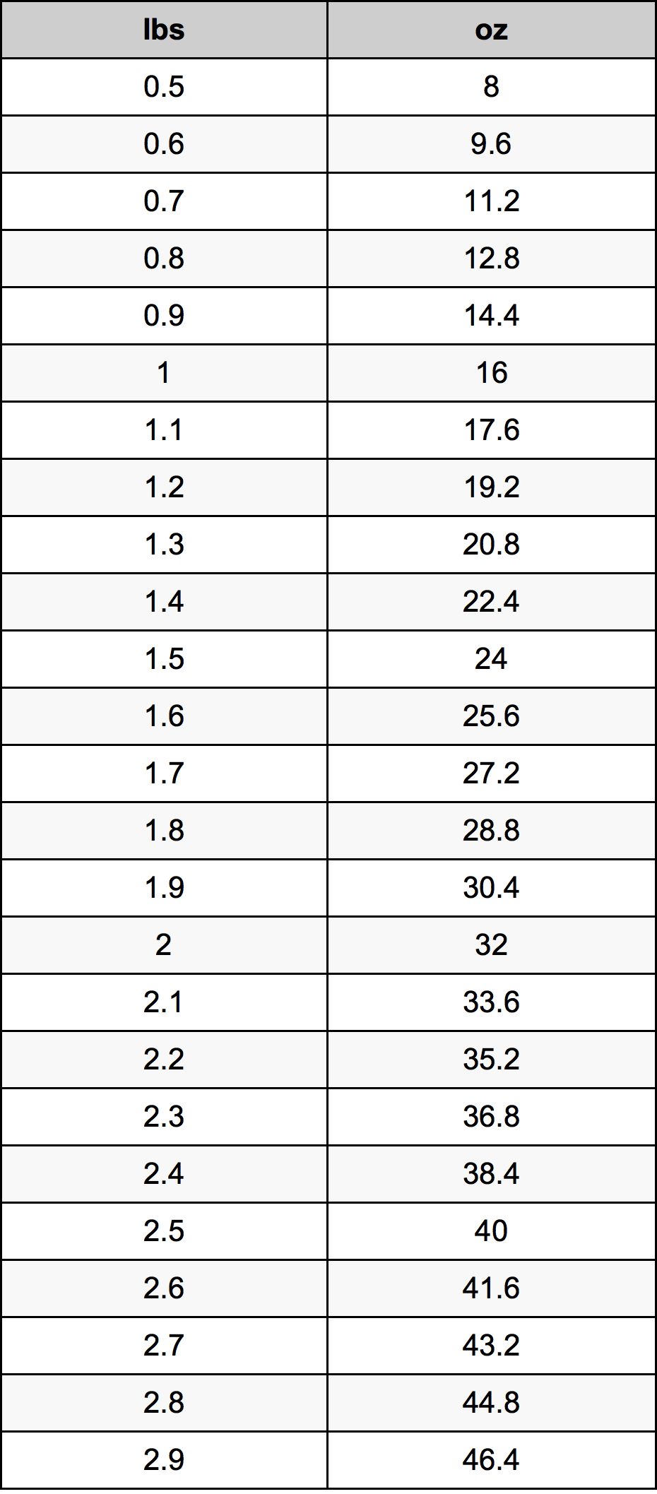 1.7 kg to lbs and oz