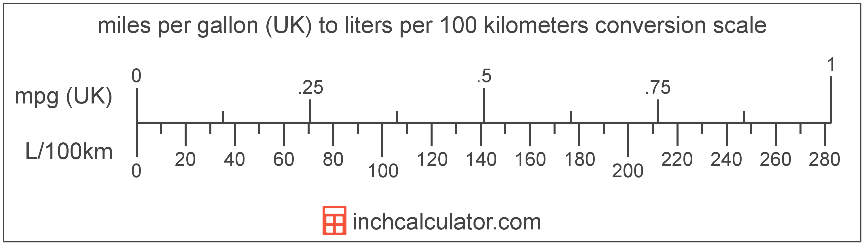 convert l 100km to mpg