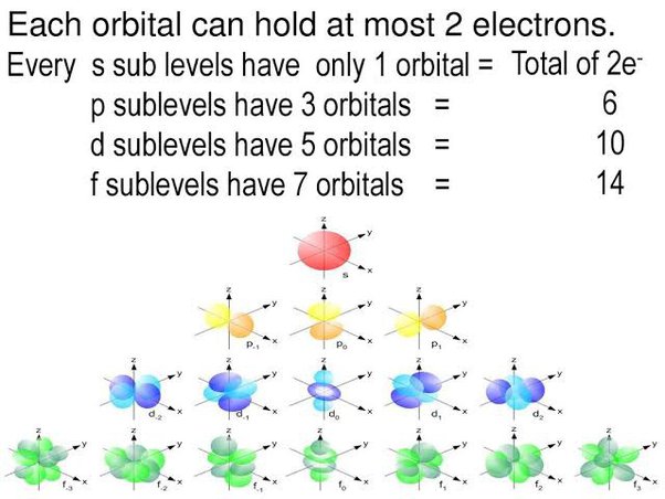 how many electrons in f orbital