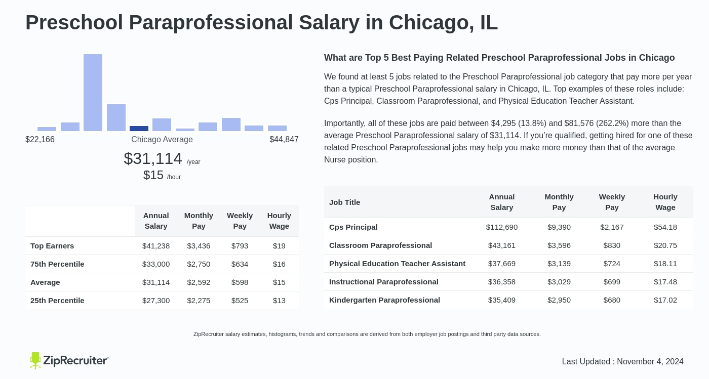 paraprofessional education salary illinois