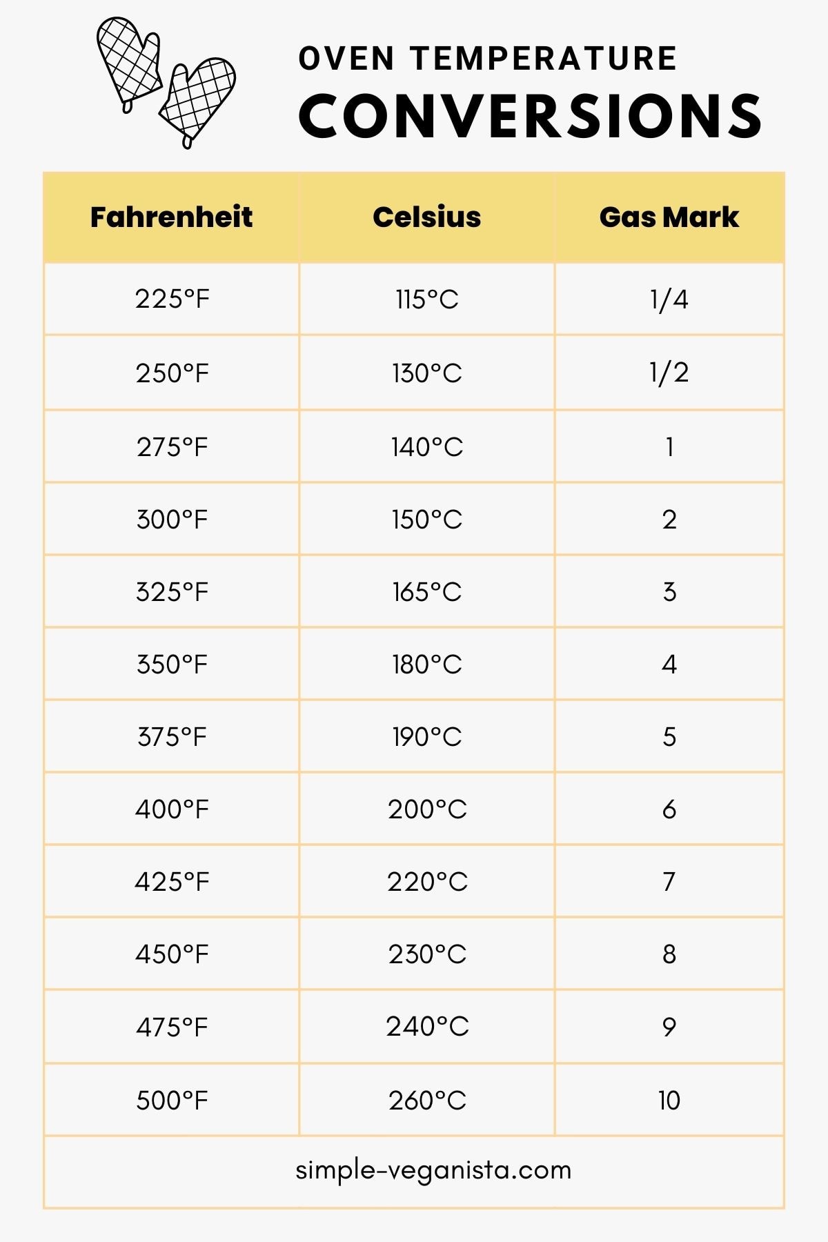 gas mark in celsius