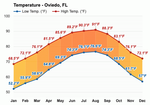 weather forecast oviedo fl