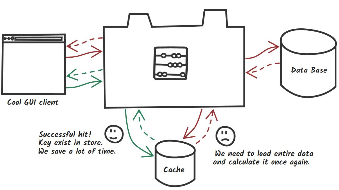 spring boot redis cache tutorial