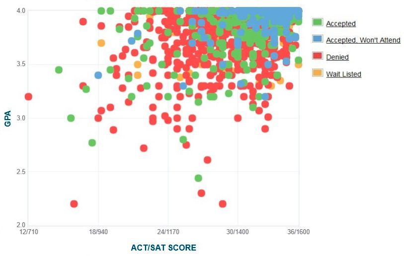 rice university act scores