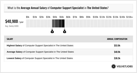 technology support specialist salary