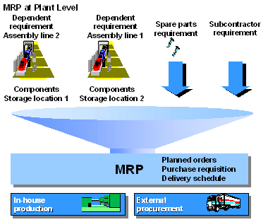 sap mrp