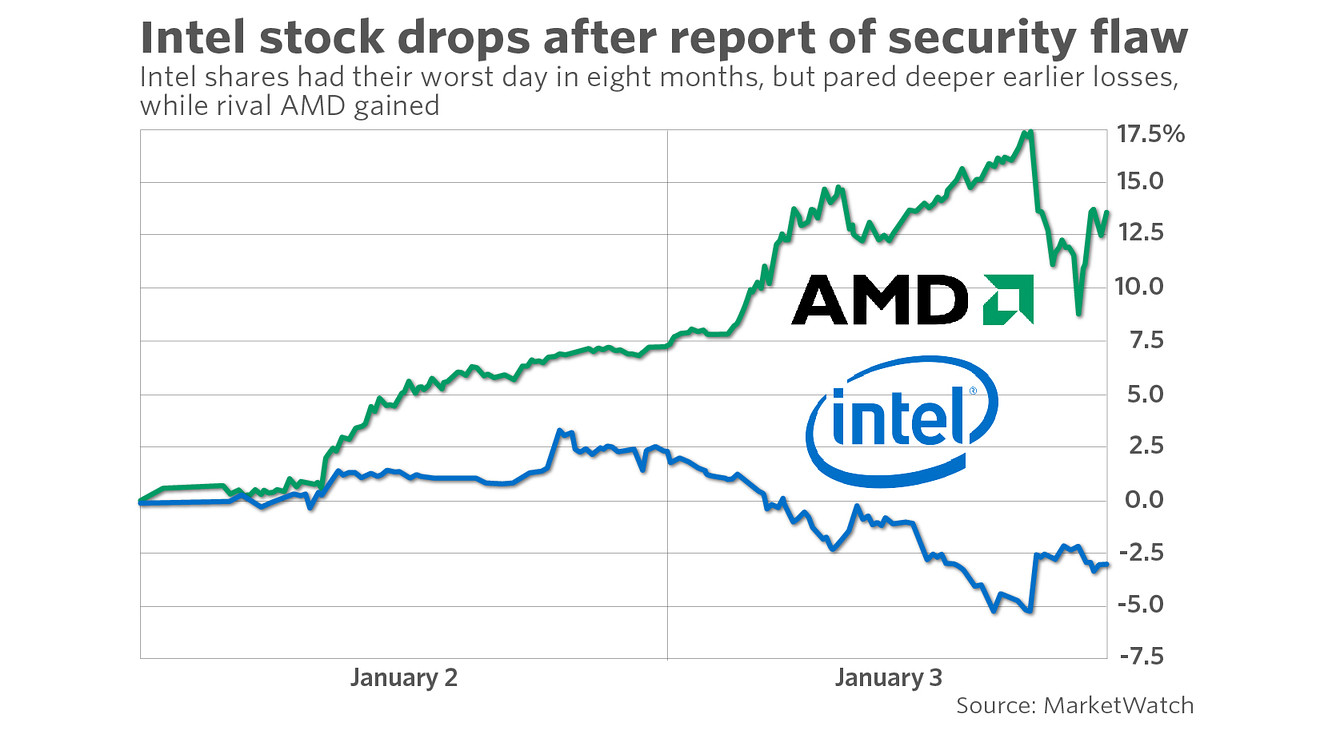 intel stock news