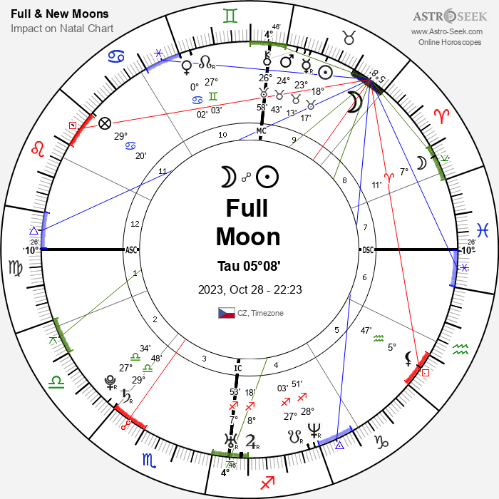 current astro chart