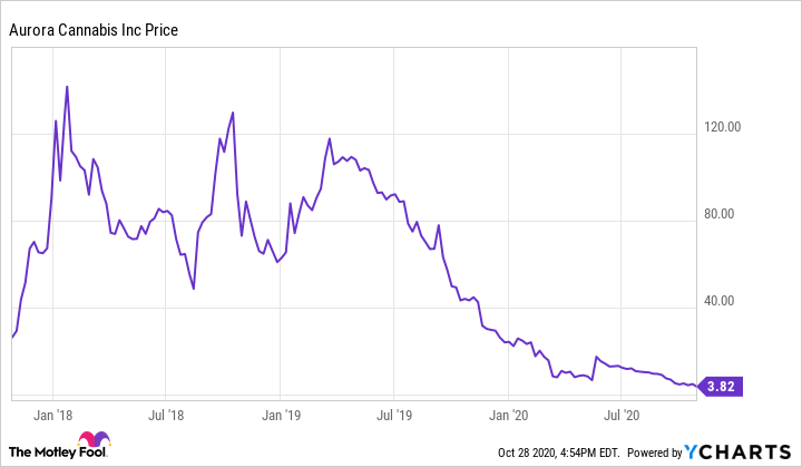 aurora stock price