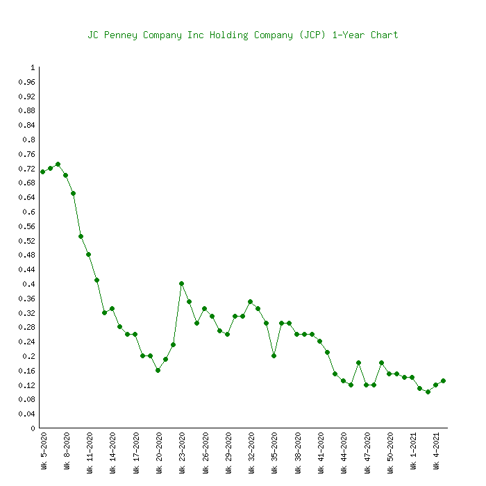 jcp stock price chart