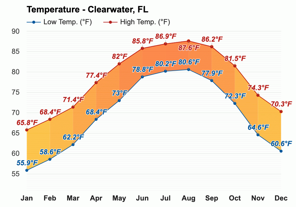 what is the water temperature at clearwater beach florida