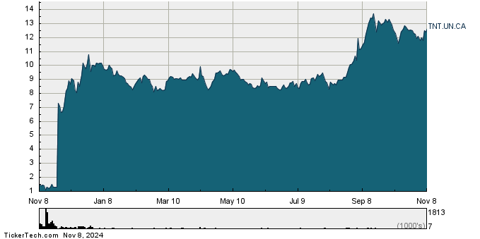 tnt.un stock