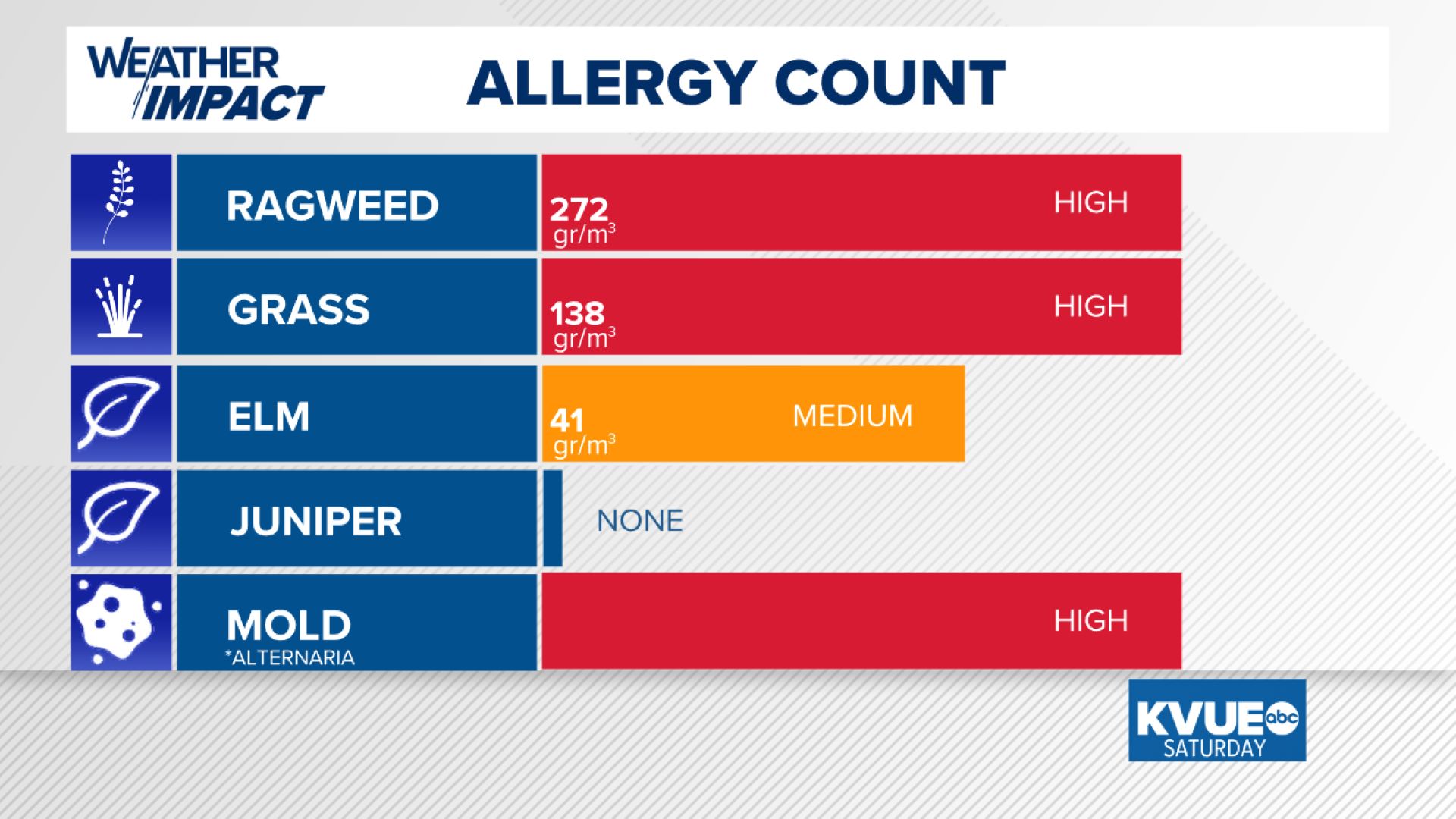 allergy index today