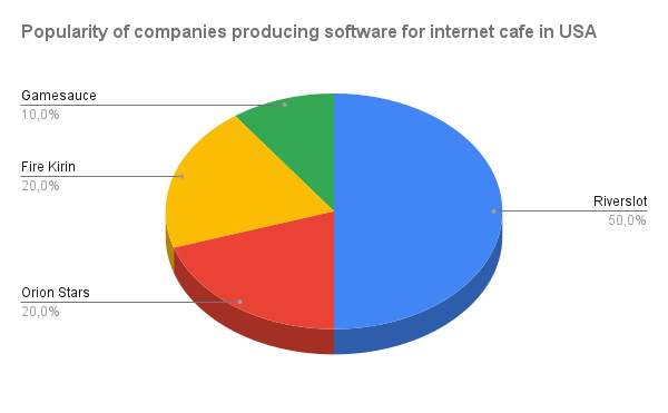 internet sweepstakes cafe software companies