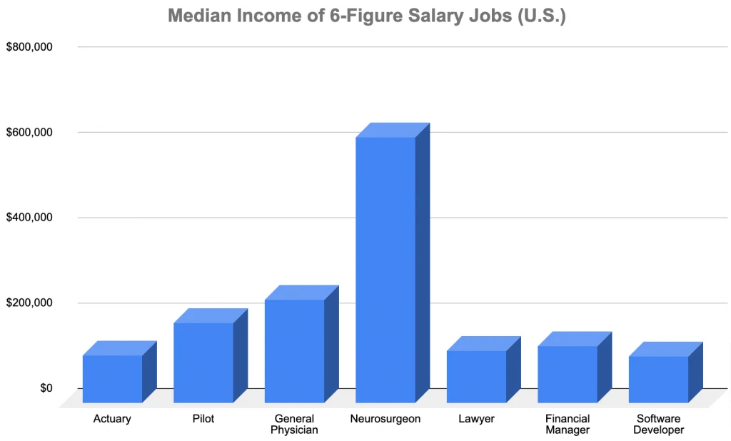 6 figure salary in india