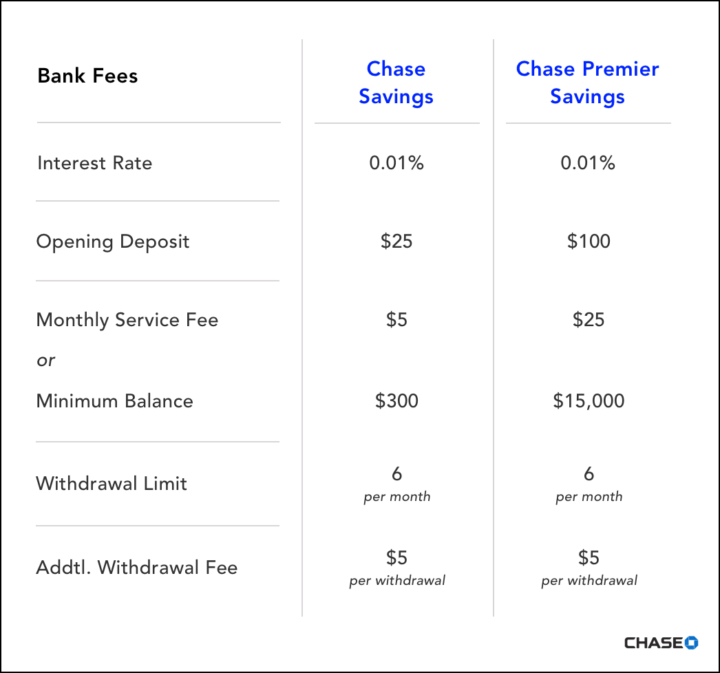 chase savings account