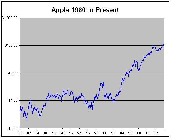 aapl ipo date