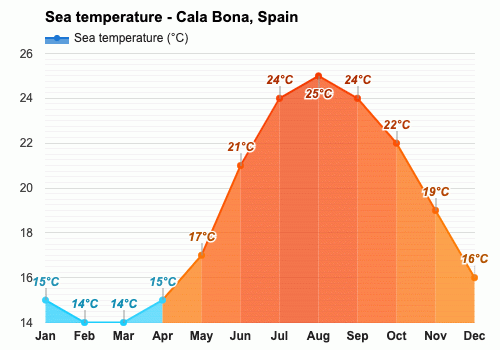 cala bona weather