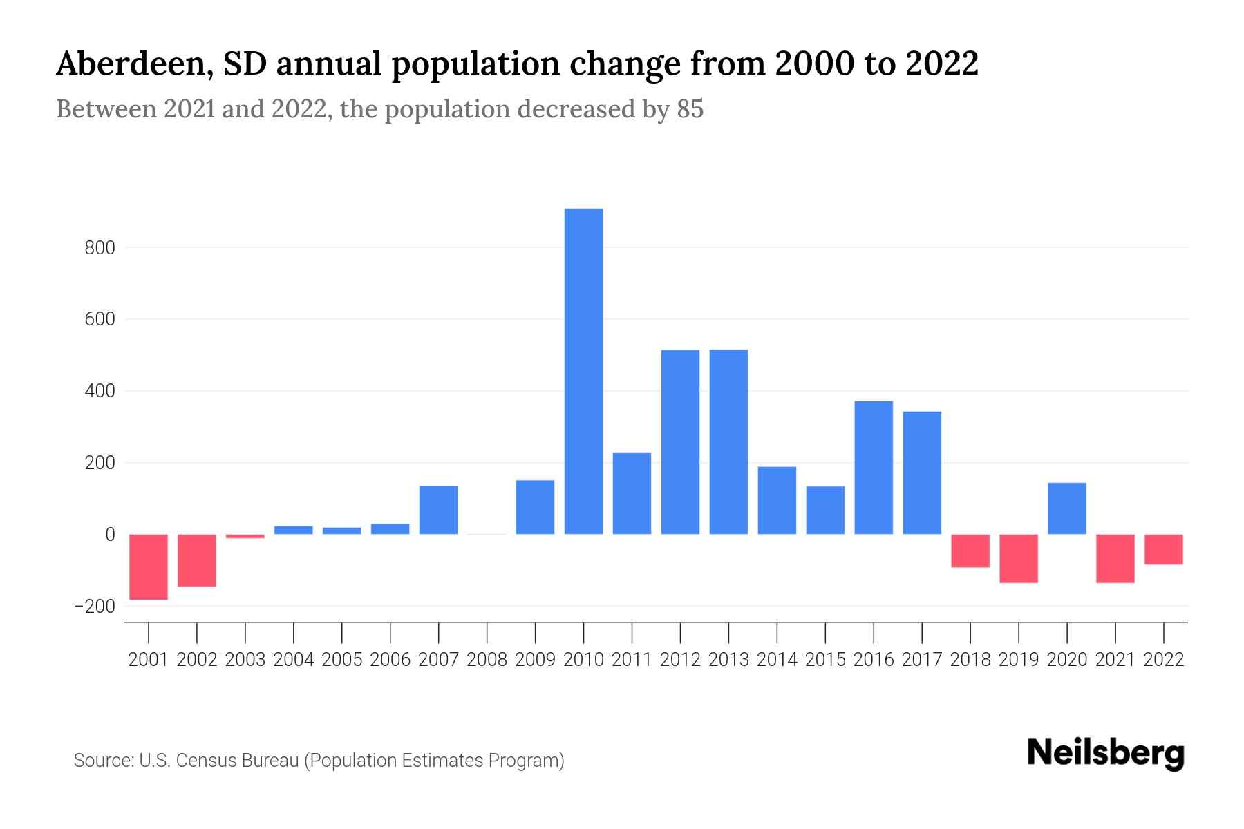 aberdeen population 2022