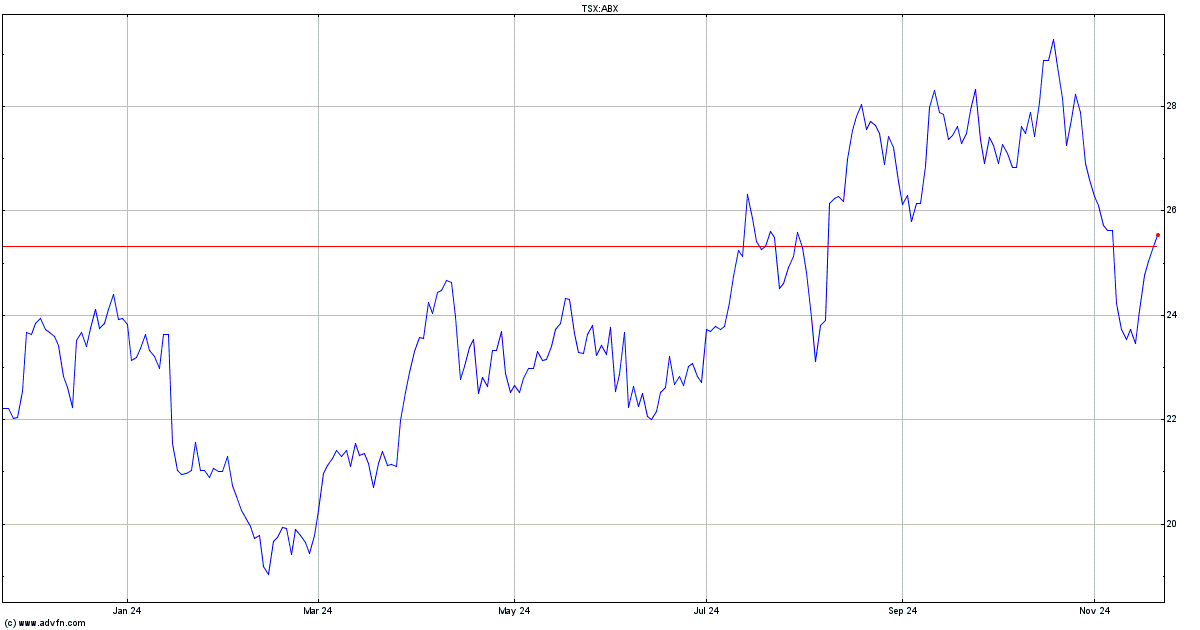 abx stock tsx