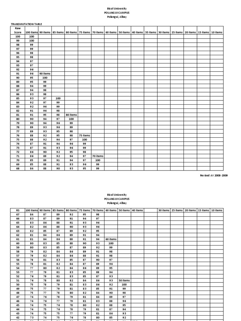 transmutation table 40 items