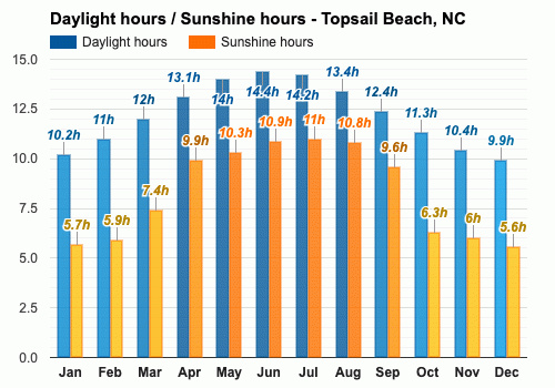 weather forecast for topsail island