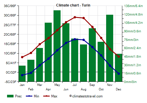 temperature in turin in november