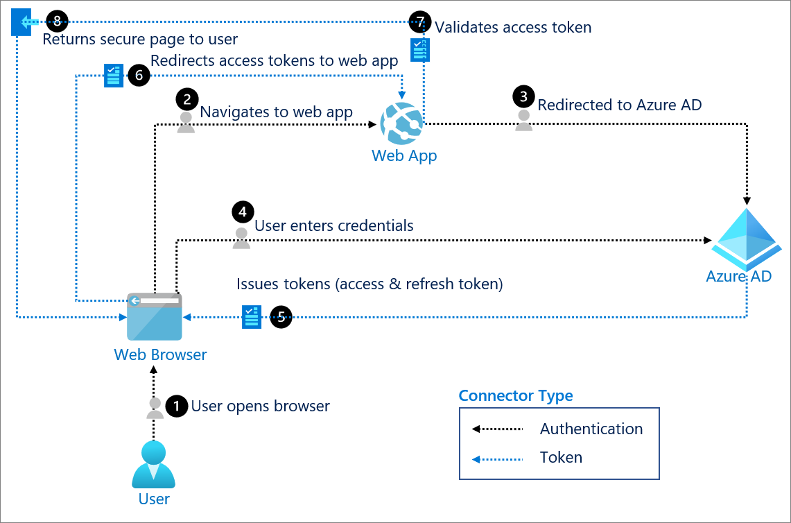 access token microsoft