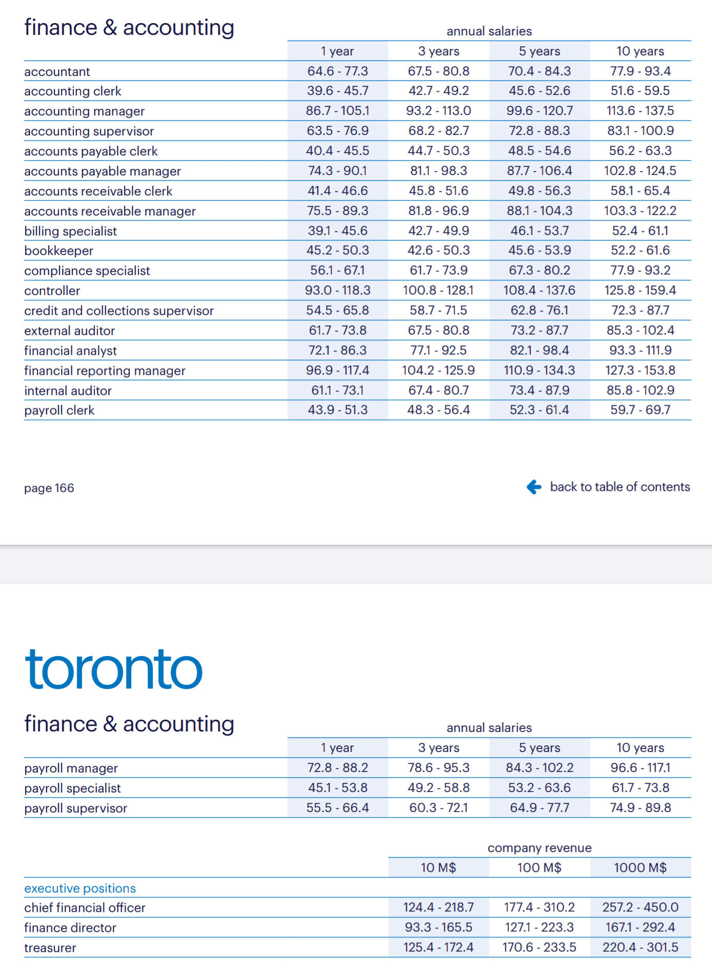 accountant salary toronto