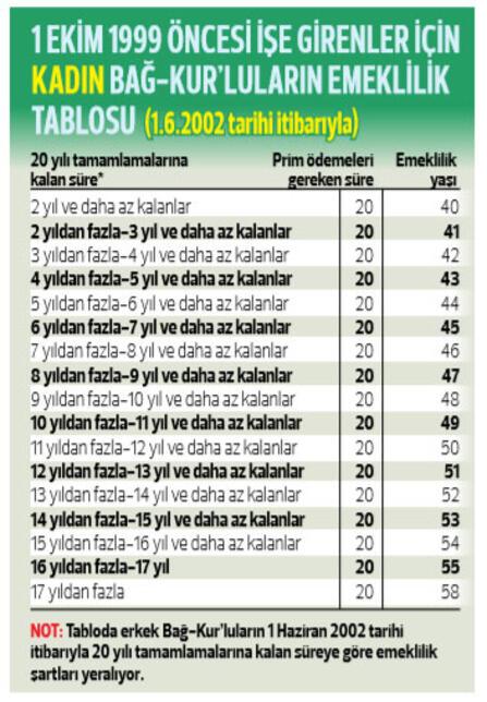 2002 bağkur primi ne kadar