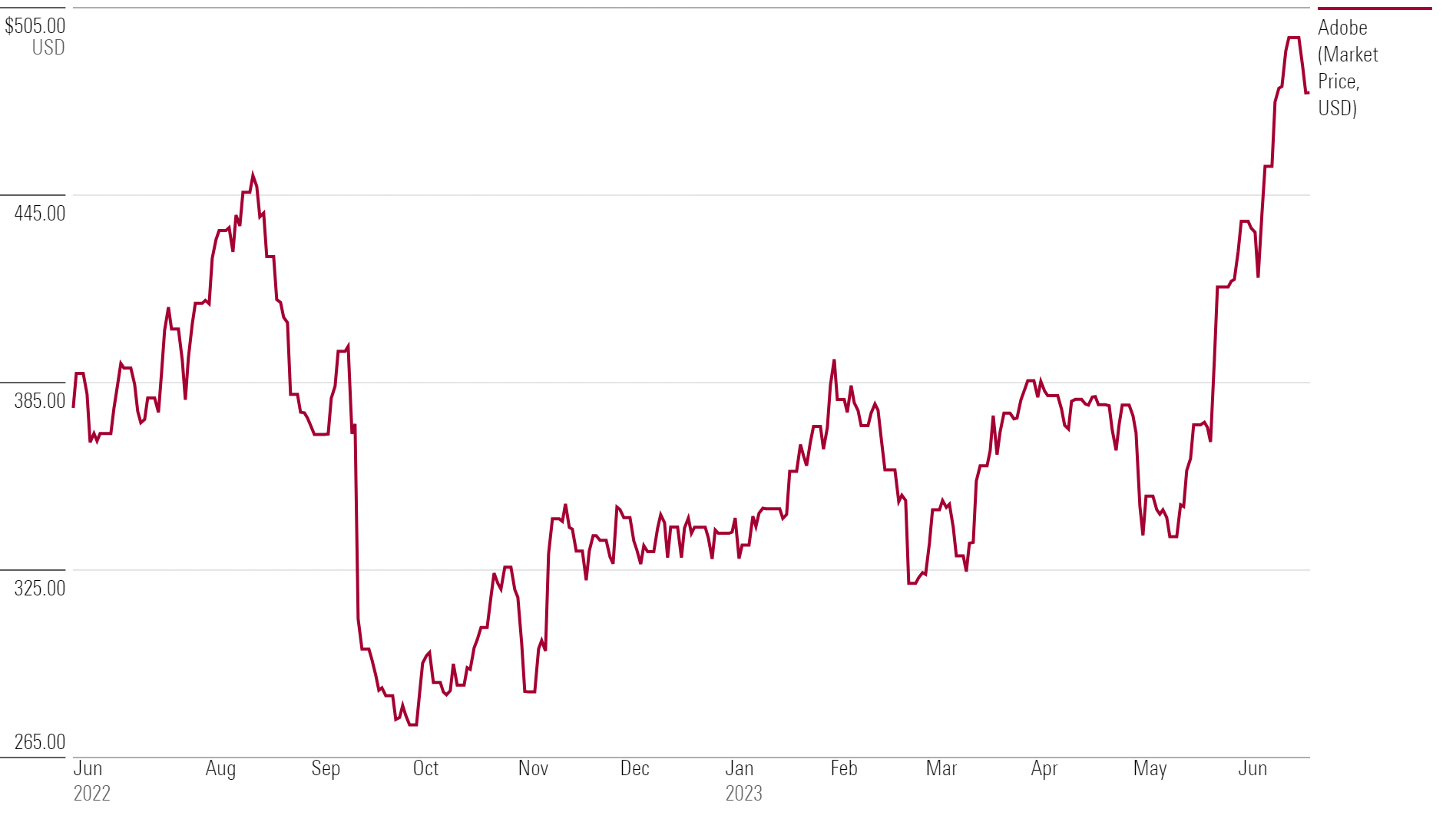 adobe stock price