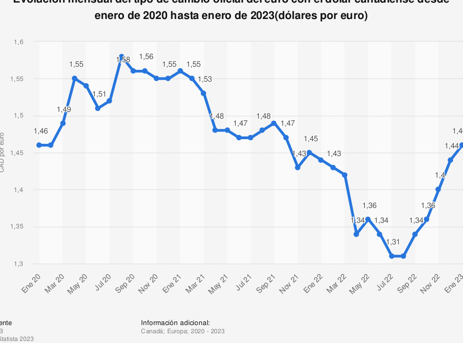 35 cad to euro