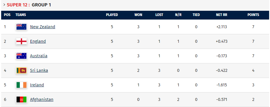 eng vs aus t20 world cup points table