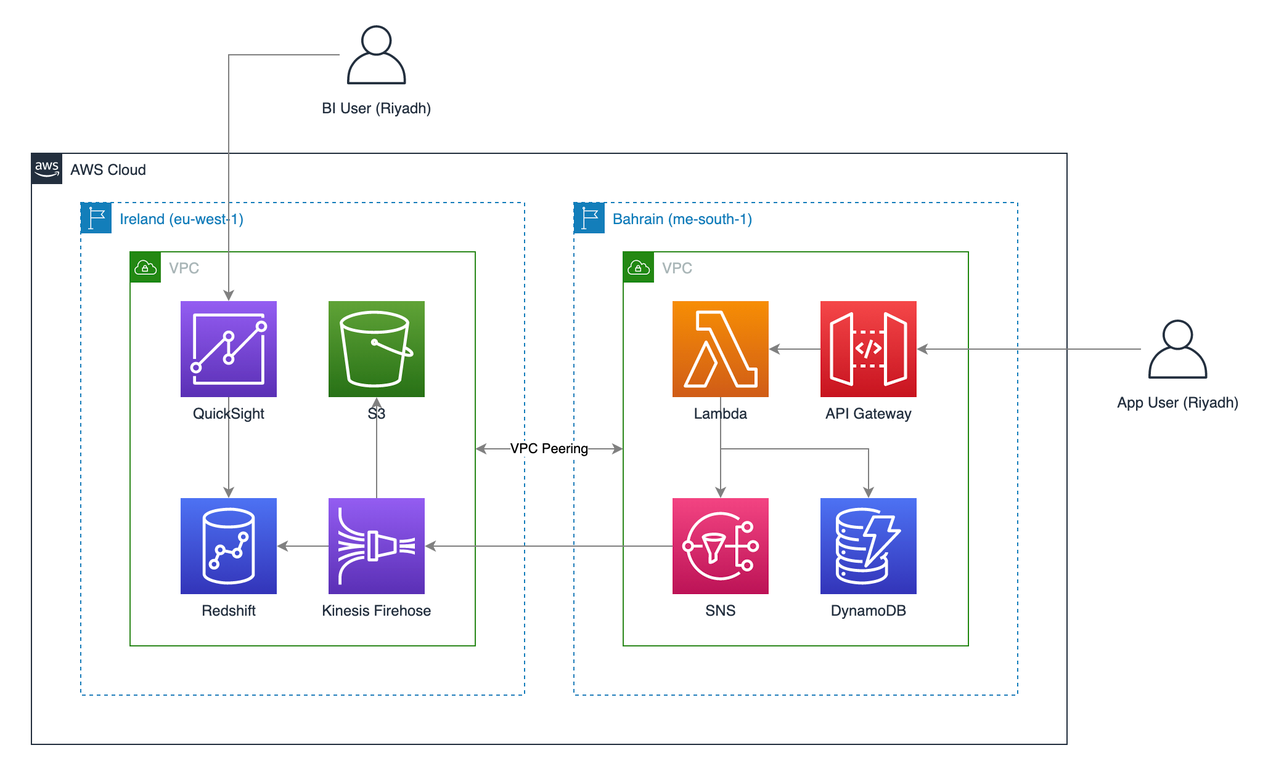 all amazon services support region based services