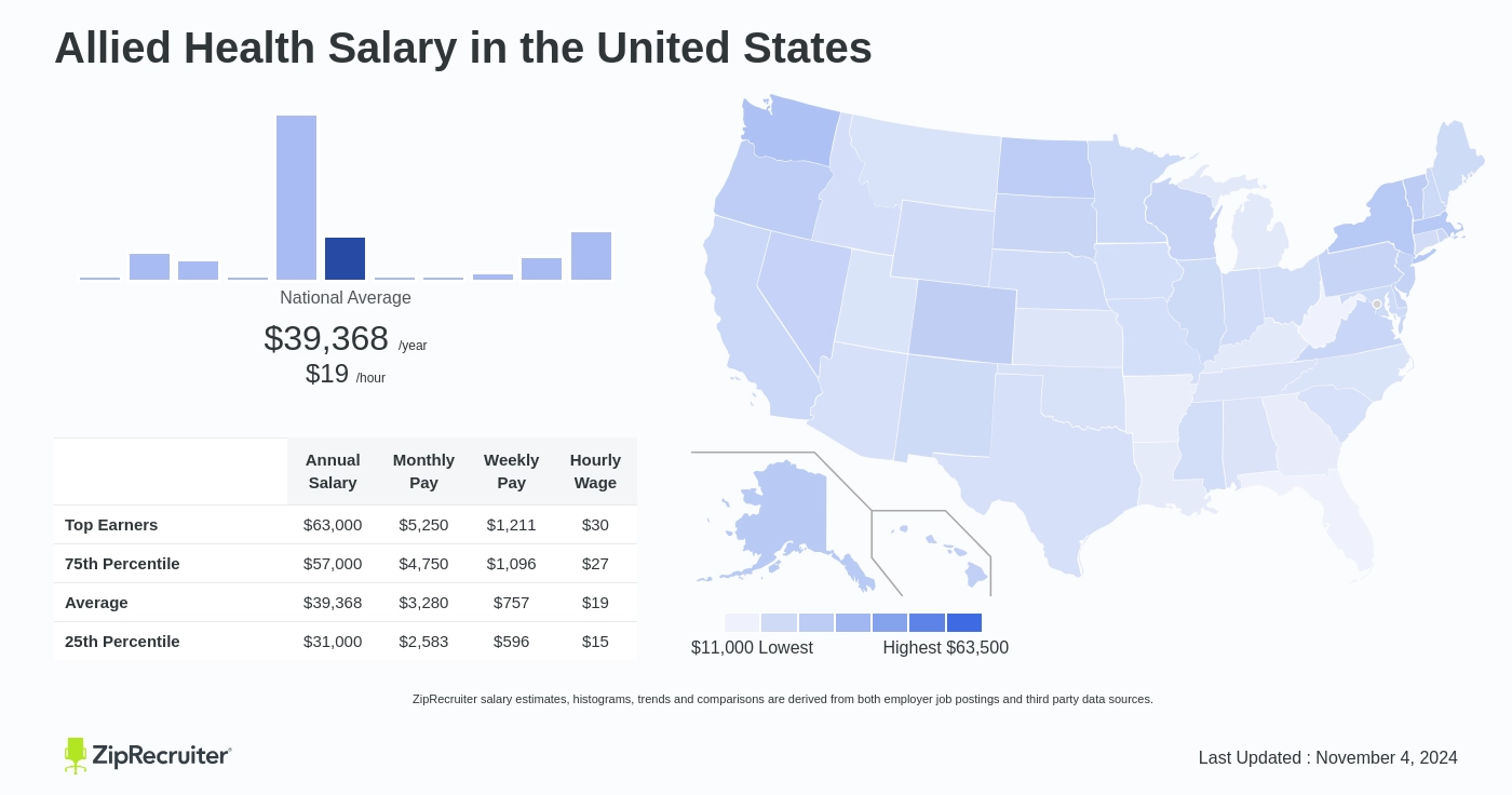 allied health assistant pay rate