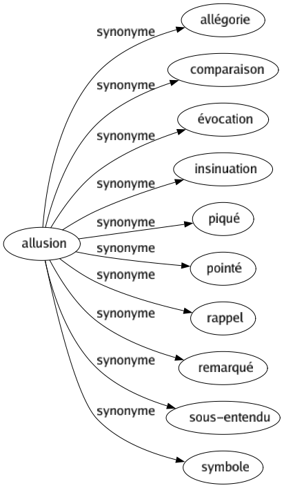 allusion synonyme