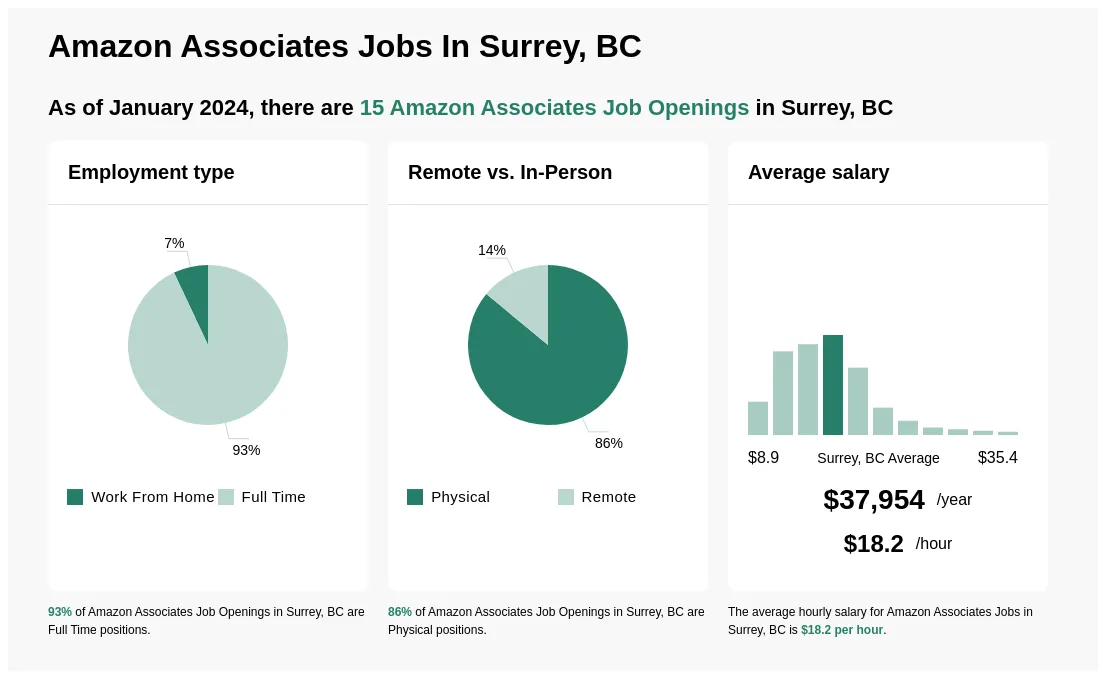 amazon jobs in surrey bc