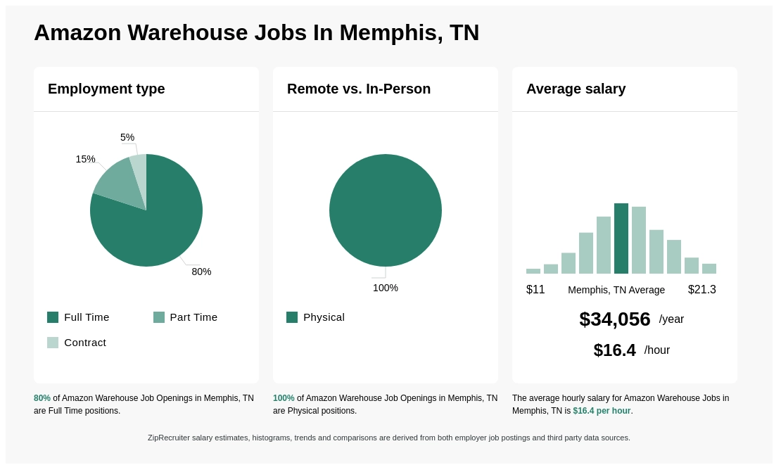 amazon warehouse jobs memphis tn