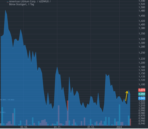 american lithium aktienkurs
