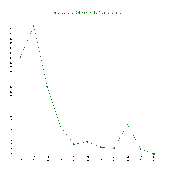 amyris stock