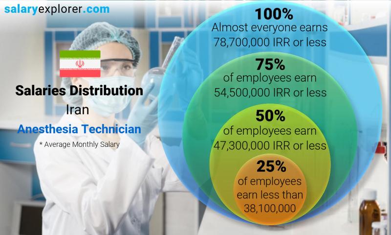 anesthesia technician salary