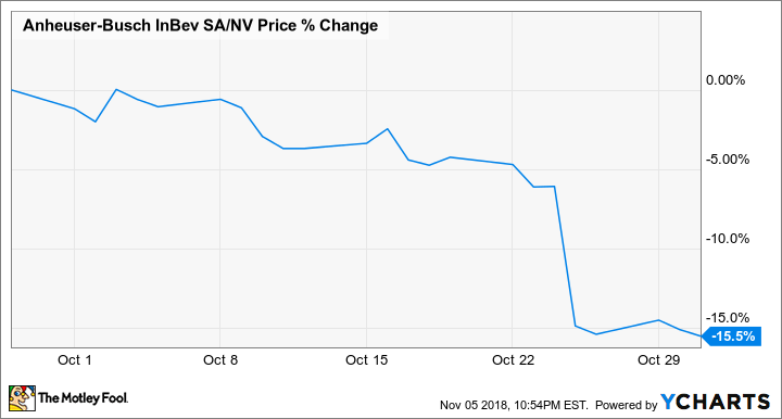 anheuser busch stock