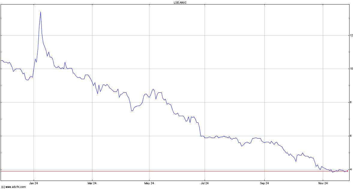 anic share price