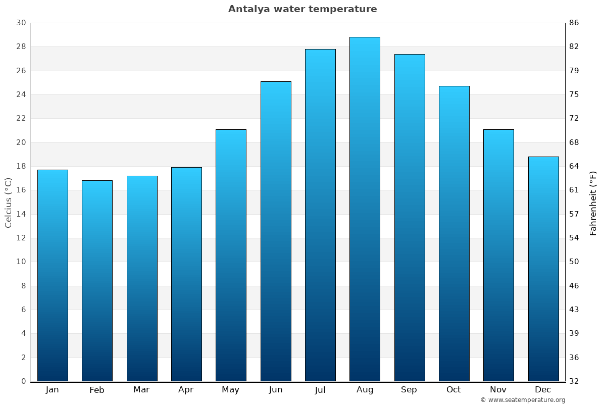 antalya temperature january