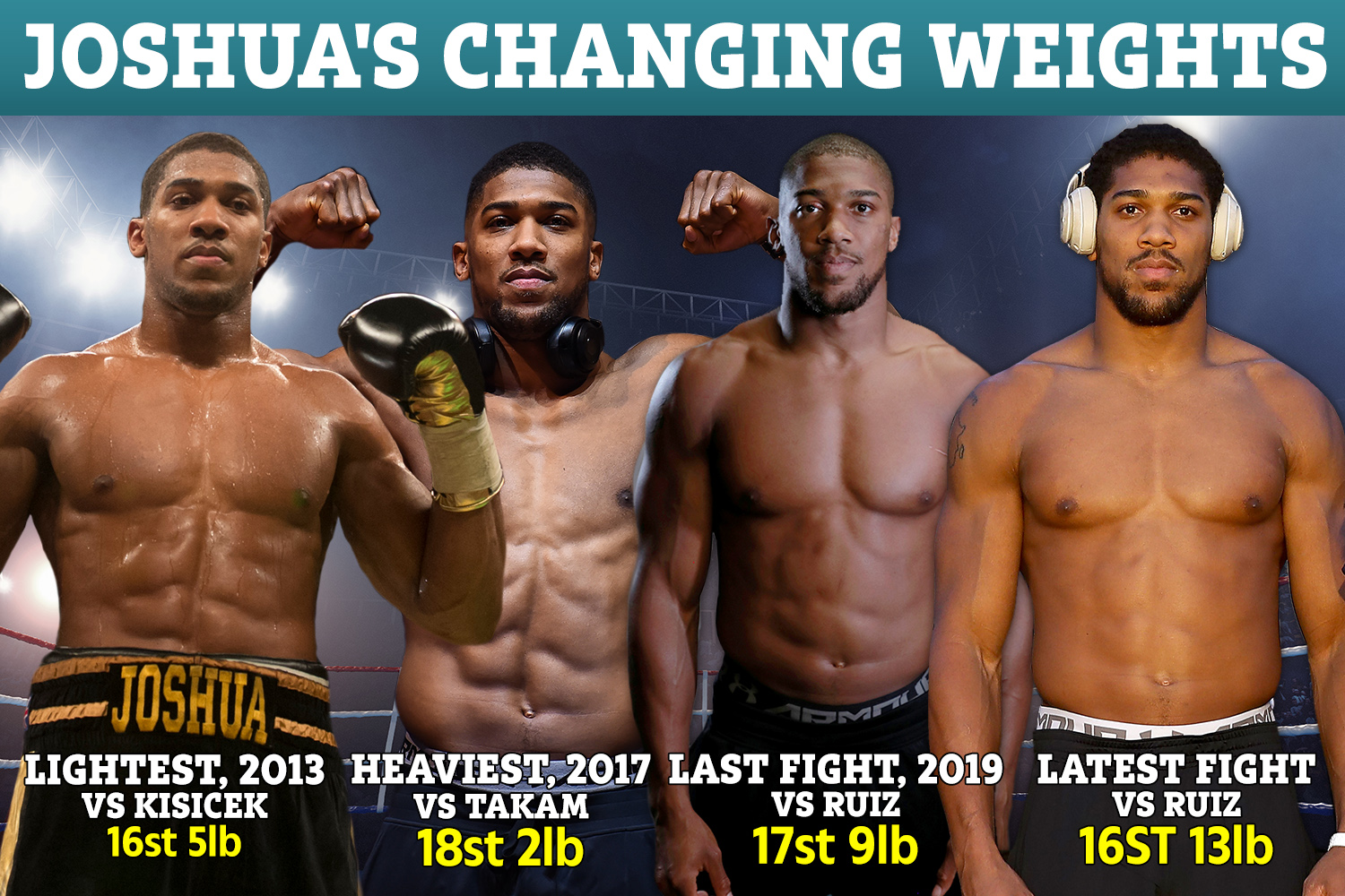 anthony joshua weight