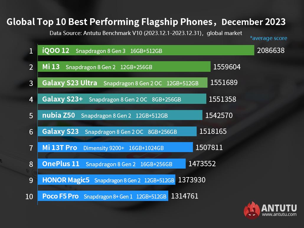 antutu benchmark top 10